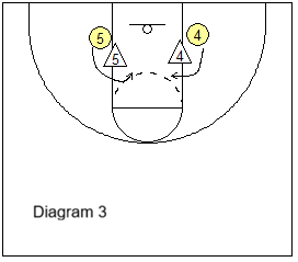 offensive rebounding - posts hook around to high position