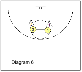 offensive rebounding - guards tagging