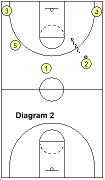 pace and space dribble-drive