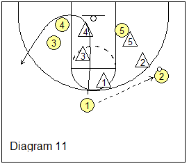 weakside double staggered screen