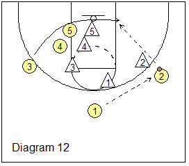 another weakside double staggered screen
