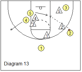 Post screener cut on the defensive switch