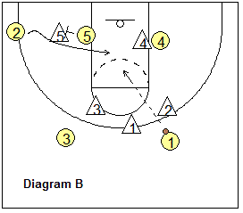 zone-2 offense - flex option