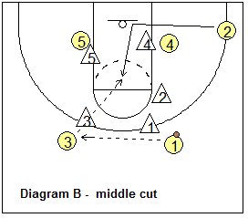 more zone-2 offense options