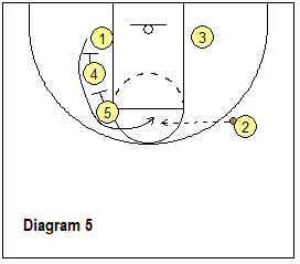 shocker play - staggered downscreens