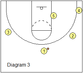 Slam motion offense - right low post