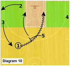 Slice offense - pick and roll