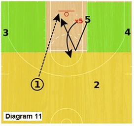 Slice offense - high post seal and lob