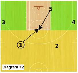 Slice offense - pass to high post