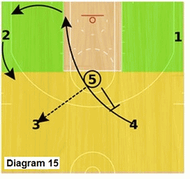 Slice offense - high post pass to point