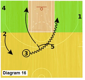 Slice offense - high post pick and roll after point pass