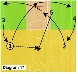 Slice offense - high post cut to point for pass