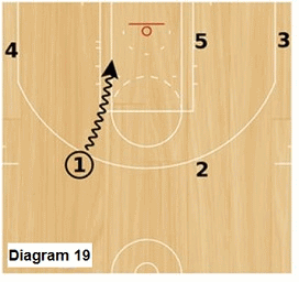 Slice offense - start with dribble drive