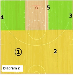 slice offense - 4 man pattern, ball reversal