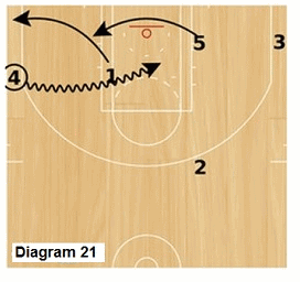 Slice offense - wing dribble drive