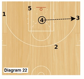 Slice offense - wing drive and kick