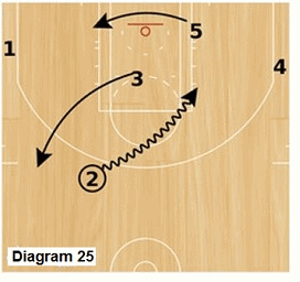 Slice offense - continuing the dribble drive attack