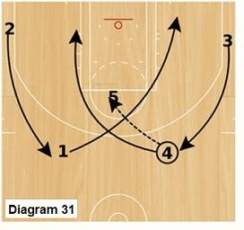 Slice offense -  high post pass and post split