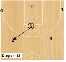 Slice offense - high post pass to point