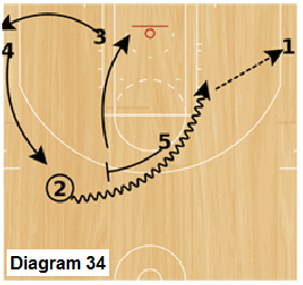 Slice offense - high post pick and roll