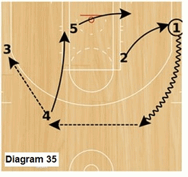 Slice offense -  dribble to top
