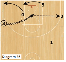 Slice offense - wing dribble drive and kick option