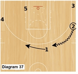 Slice offense -  wing dribble to top