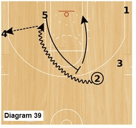 Slice offense -  pinch post pick and roll