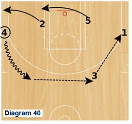 Slice offense - wing dribble to top and reverse ball