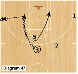 Slice offense -  pick and roll and kickout