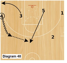 Slice offense - wing dribble to top and pass to post player cutting to top