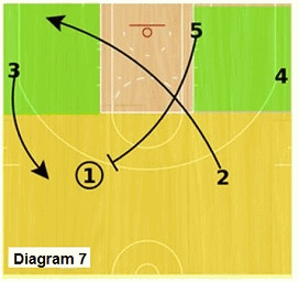 Slice offense - post pick and roll