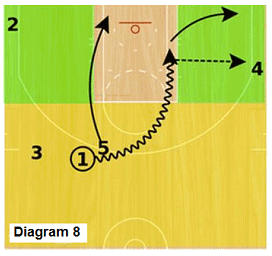 Slice offense - post pick and roll with kickout option
