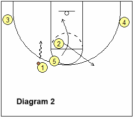 Spain pick and roll basketball play