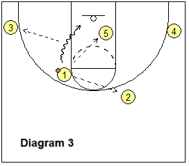 Spain pick and roll basketball play