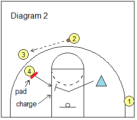 Take the charge drill #2