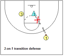 Transition defense, 2-on-1 defense