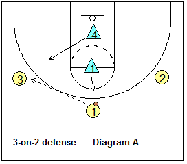 Transition defense, 3-on-2 defense