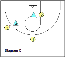 Transition defense, 3-on-2 defense