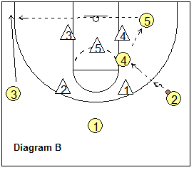 2-3 zone attack - zone-23 offense, pass to high post