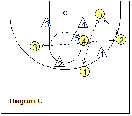 2-3 zone attack - zone-23 offense, high post options